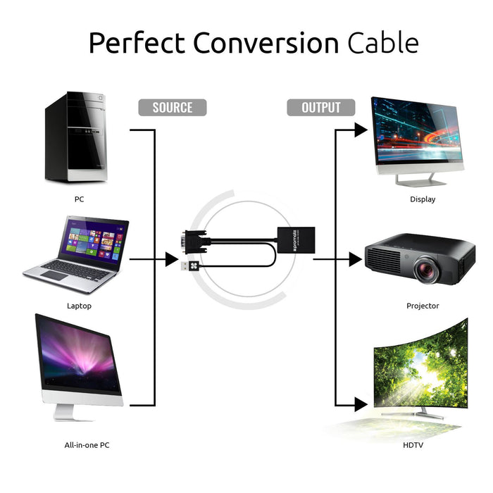 PROMATE VGA (Male) to HDMI (Female) Display Adaptor Kit with Audio. Supports up