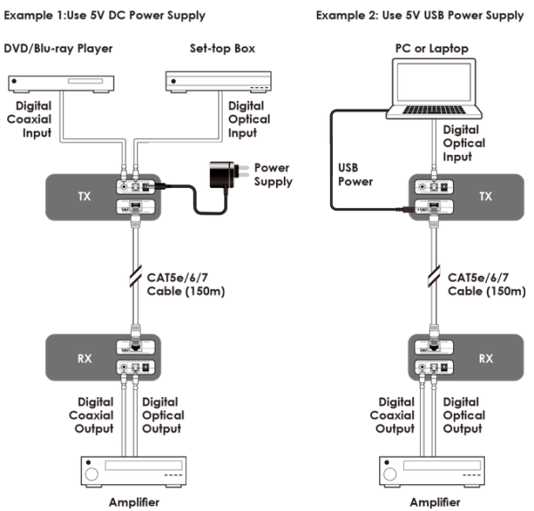 CYP Digital Optical Audio Extender over Single Cat5e/6. Kit Includes: Transmitte