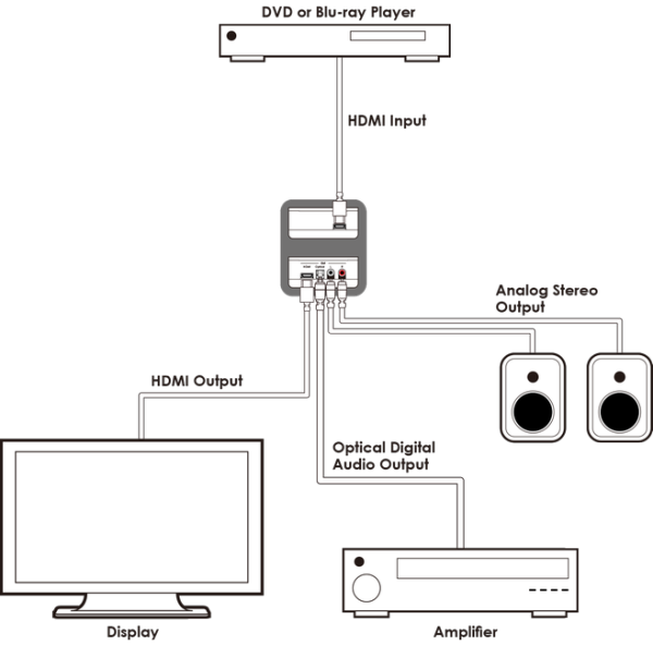 CYP HDMI Audio Extractor. 1x HDMI input. 1x HDMI (audio video) out. 1x Toslink (